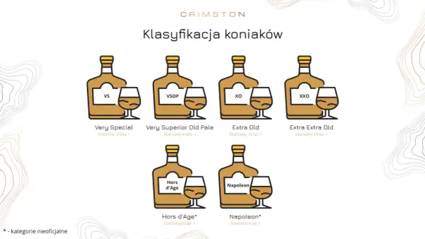 Klasyfikacja koniaków: VS, VSOP, XO, XXO, Hors d'Age, Napoleon. Każdy z nich to dobry koniak o różnym wieku starzenia.