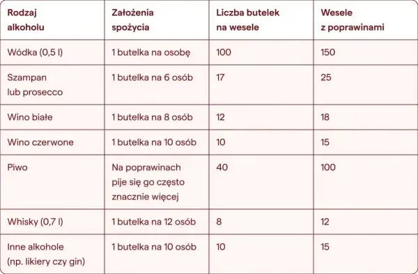 Tabela pokazuje, ile wódki jest w kartonie na wesele i poprawiny. Wódka (0,5 l) to 1 butelka na osobę, 100 butelek na wesele, 150 na poprawiny.