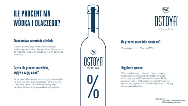 Standardowa ćwiartka wódki ma 40% alkoholu. Grafika wyjaśnia, dlaczego tak jest i jak zawartość alkoholu wpływa na smak.